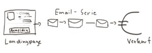 Der Sales-Funnel: Vom unbekannten Webseitenbesucher zum zahlenden Kunden email funnel