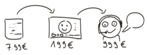 Der Sales-Funnel: Vom unbekannten Webseitenbesucher zum zahlenden Kunden tripwire funnel