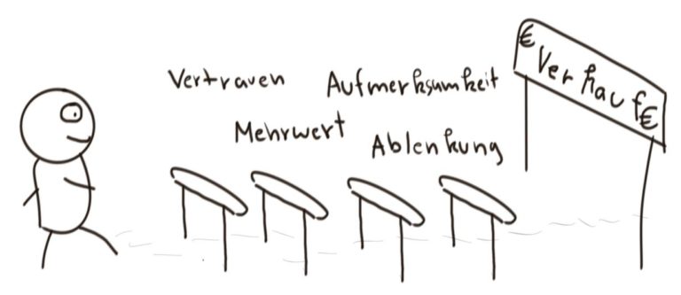 Der Sales-Funnel: Vom unbekannten Webseitenbesucher zum zahlenden Kunden Verkauf Huerdenlauf