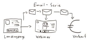 Der Sales-Funnel: Vom unbekannten Webseitenbesucher zum zahlenden Kunden webinar funnel